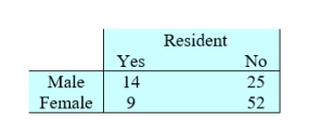 The accompanying table shows the percentages of students in the state university system when classified according to gender and status as residents of that state.    Suppose that a selection of a person is considered a trial and it is a success when the person selected is a resident of that state. Five females are selected at random. What is the probability that none is a state resident? Round your answer to three decimal places.