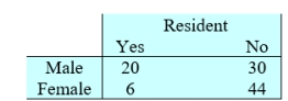 The accompanying table shows the percentages of students in the state university system when classified according to gender and status as residents of that state.    Suppose that a selection of a person is considered a trial and it is a success when the person selected is a resident of that state. Two males and two females are selected at random. What is the probability that none is a state resident? Round your answer to three decimal places.