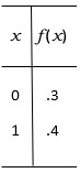 John and two of his friends have one-on-one basketball tournaments almost every week. Each person plays each other person once. Let X be the number of games that John wins next week X. Based on the results of the games over the past year, John constructs the following probability distribution for X.     Find (a) The expected number of wins. (b) The standard deviation of the number of wins. (c) Explain how John should use the results of previous games to construct the tabled probability distribution.
