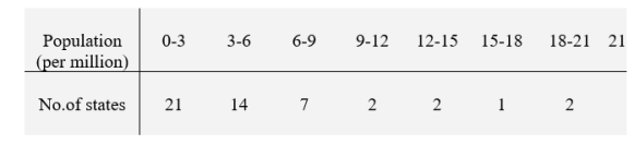 A population projection for the 50 states and DC are grouped in the following frequency table.    (End point convention: lower point is included, upper is not.) If one state is selected at random, what is the probability that the population prediction is: (A) Under 9? (B) Under 15 but not under 3? (C) 12 or over? Round your answers to three decimal places.
