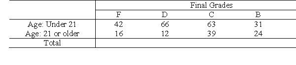 <strong>Final grades of students enrolled in a Introductory Statistics course are summarized below. Calculate the remaining marginal totals.</strong> A) 58, 78, 102, 55, 87 B) 58, 78, 102, 33, 53 C) 58, 78, 64, 30, 87 D) 40, 78, 102, 55, 57