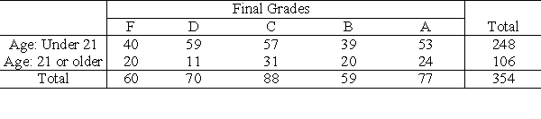 Final grades of students enrolled in an Introductory Statistics course are summarized below. Complete the following table by calculating the relative frequencies separately for each row. Round your answers to three decimal places.
