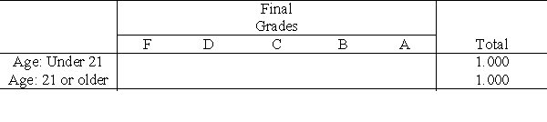 Final grades of students enrolled in an Introductory Statistics course are summarized below. Complete the following table by calculating the relative frequencies separately for each row. Round your answers to three decimal places.