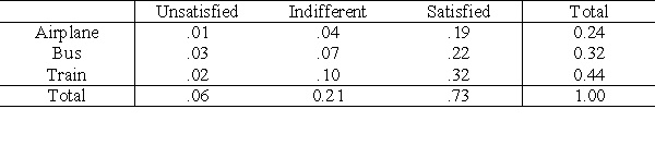 A survey was conducted to study the degree of satisfaction with the service of passengers from New York City to Washington D.C. The following table shows the relative frequencies. Complete the table of cross-tabulated frequencies.