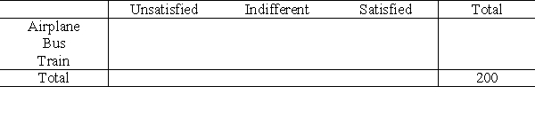 A survey was conducted to study the degree of satisfaction with the service of passengers from New York City to Washington D.C. The following table shows the relative frequencies. Complete the table of cross-tabulated frequencies.