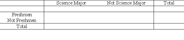 In a group of 180 college students, 43 are science majors, 66 are freshmen, and 31 are both. Based on these data, complete the following two-way frequency table.