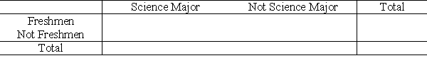 In a group of 280 college students, 55 are science majors, 86 are freshmen, and 50 are both. Based on these data, calculate the relative frequencies.