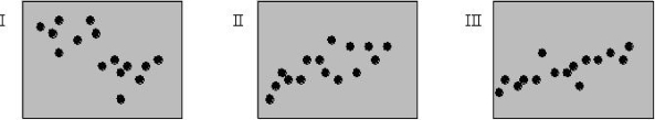 Match the following values of r with the correct diagrams. Write your answer in the form letter (A, B, or C) followed by the Roman numeral (I, II, or III). (A) r = -.2, (B) r = .6, (C) r = .5