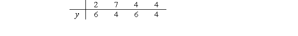 <strong>Consider the data set </strong> A) Complete the table. Use the formula to calculate the sample correlation. Round your answer to three decimal places.