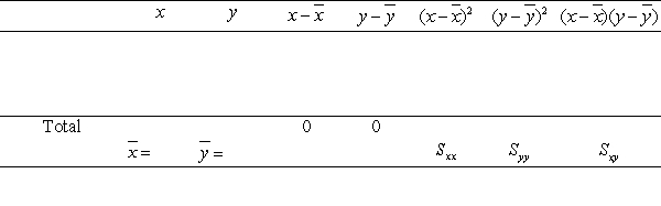<strong>Consider the data set </strong> A) Complete the table. Use the formula to calculate the sample correlation. Round your answer to three decimal places.