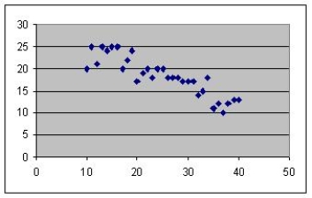 Is the correlation in the figure about (a) .2, (b) -.4, (c) .4, (d) .8, or (e) -.9?