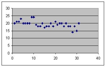<strong>Estimate the correlation coefficient of the figure below. </strong> A) .5 B) .1 C) -.5 D) -.8