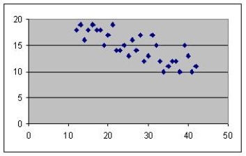 <strong>Find the scatter diagram that corresponds to the correlation coefficient r = -.8.</strong> A) B) C) D)