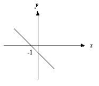 <strong>What is the graph of the line .</strong> A) B) C) D)