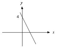 <strong>What is the graph of the line .</strong> A) B) C) D)