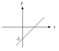 <strong>What is the graph of the line .</strong> A) B) C) D)