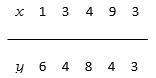 Consider the data set Calculate the (a) sample means (b)S<sub>xx</sub> , S<sub>xy</sub> , S<sub>yy</sub> (c) sample correlation coefficient.