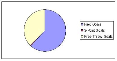 In a recent basketball season, one-star player scored 475 field goals, 4 3-point field goals, and 292 free-throw goals. Find the pie chart that better describes the data. A)    B)    C)    D)   