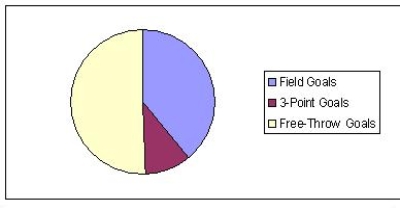 In a recent basketball season, one-star player scored 475 field goals, 4 3-point field goals, and 292 free-throw goals. Find the pie chart that better describes the data. A)    B)    C)    D)   