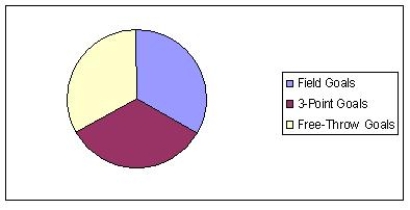 In a recent basketball season, one-star player scored 475 field goals, 4 3-point field goals, and 292 free-throw goals. Find the pie chart that better describes the data. A)    B)    C)    D)   