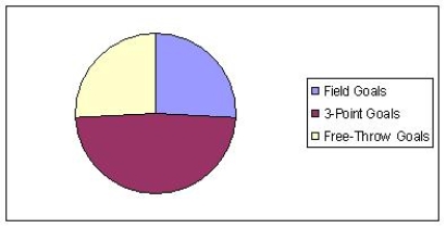 In a recent basketball season, one-star player scored 475 field goals, 4 3-point field goals, and 292 free-throw goals. Find the pie chart that better describes the data. A)    B)    C)    D)   