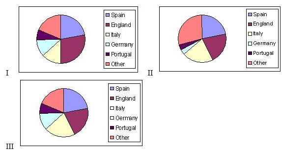 The following table shows the countries whose teams have won the UEFA Champions League. a) Calculate the relative frequency of each country. Round your answers to three decimal places b) Select the pie chart that better describes the data.