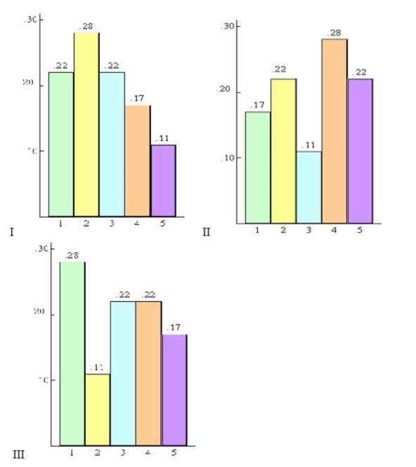 Find the histogram that better describes the data.     