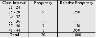 The number of touchdowns of a college football team is: a) Complete the frequency distribution. b) Select the line diagram that matches the data.