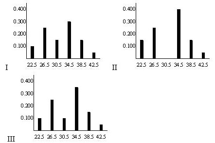 The number of touchdowns of a college football team is: a) Complete the frequency distribution. b) Select the line diagram that matches the data.