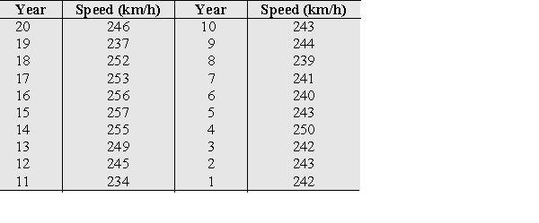 The table below shows the fastest race lap in the F1 Grand Prix in Monza. Make a stem-and-leaf display with a 2-digit stem.