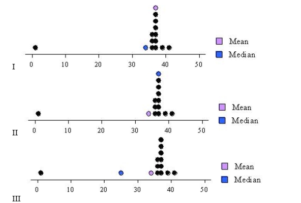 In a period of twelve years, the record low temperatures ( \degree F) in Los Angeles CA were: Find the dot diagram that corresponds to these data.