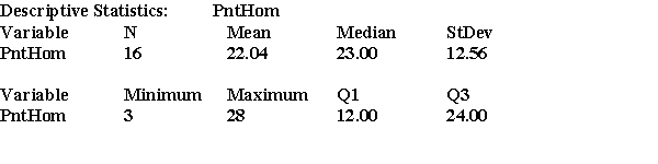 A report on the points gained by football teams playing at home in week 2 of the season are summarized below.     a) Calculate the sample variance. b) Calculate the interquartile range.