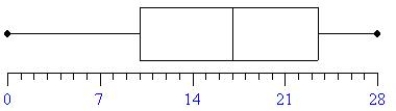 Based on the boxplot, complete the table.