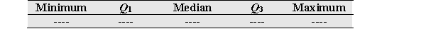 Based on the boxplot, complete the table.