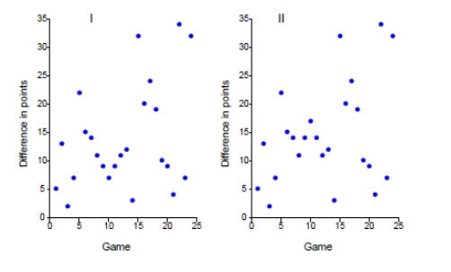 During a recent season, the Orlando Magics basketball team won 59 games. The diference in points for 24 of these games is shown below. Find the time plot that corresponds to these data.