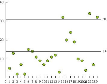 During a recent regular season, the Orlando magics basketball team won 59 games. The difference of points in 24 of these games is shown below. Find the control chart that corresponds to these data.    I    II   