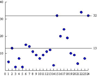 During a recent regular season, the Orlando magics basketball team won 59 games. The difference of points in 24 of these games is shown below. Find the control chart that corresponds to these data.    I    II   