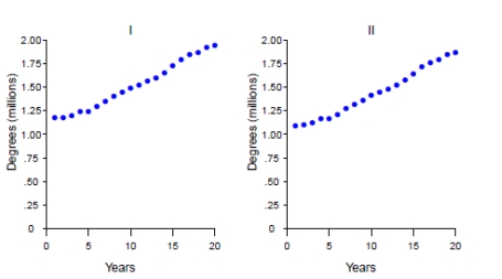 The number of bachelor's degrees earned in the United States, over a recent 20-year period are given in the following table. The number is presented in millions of degrees. Select the time plot of the number of bachelor's degrees.