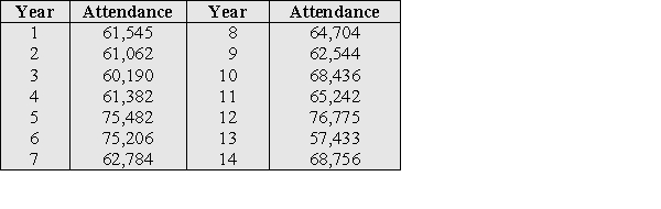 The table below shows the attendance to the Super Bowl for 14 years     a) Find the 10th percentile. b) Find the interquartile range.