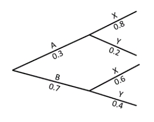 Use the following Use the provided tree diagram to find the requested probabilities. Round all answers to three decimal places. -P(B and X)