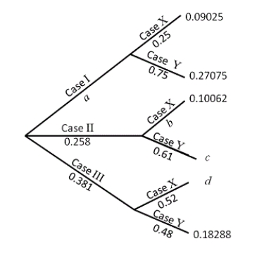 Use the following A partial tree diagram is provided. The missing probabilities are indicated by lower case letters. For each of the following, find the indicated probability. Round all answers to three decimal places. -a