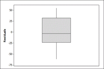 Use the following In recent years, fast food restaurants have been required to publish nutrition information about the foods they serve. Nutrition information for a random sample of McDonald's lunch/dinner menu items (excluding sides and drinks) was obtained from their website. Output from a multiple regression analysis is provided. The regression equation is Calories = 65.2 + 9.46 Total Fat (g) + 0.876 Cholesterol (mg) + 0.131 Sodium (mg) S = 39.4529 R-Sq = 95.5% R-Sq(adj) = 94.3% Analysis of Variance -A boxplot of the residuals and a scatterplot of the residuals versus the predicted values are provided. Discuss whether the conditions for a multiple linear regression are reasonable by referring to the appropriate plots.