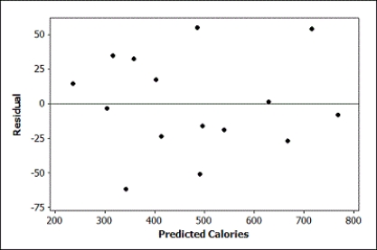 Use the following In recent years, fast food restaurants have been required to publish nutrition information about the foods they serve. Nutrition information for a random sample of McDonald's lunch/dinner menu items (excluding sides and drinks) was obtained from their website. Output from a multiple regression analysis is provided. The regression equation is Calories = 65.2 + 9.46 Total Fat (g) + 0.876 Cholesterol (mg) + 0.131 Sodium (mg) S = 39.4529 R-Sq = 95.5% R-Sq(adj) = 94.3% Analysis of Variance -A boxplot of the residuals and a scatterplot of the residuals versus the predicted values are provided. Discuss whether the conditions for a multiple linear regression are reasonable by referring to the appropriate plots.