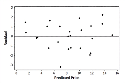 Use the following to answer questions : Data were collected on the age (in years), mileage (in thousands of miles), and price (in thousands of dollars) of a random sample of used Hyundai Elantras. Output from two models are provided. Single Predictor Model: The regression equation is Price = 13.8 - 0.0912 Mileage Two Predictor Model: The regression equation is Price = 15.2 - 0.0101 Mileage - 1.55 Age S = 1.39445 R-Sq = 89.0% R-Sq(adj) = 88.0% Analysis of Variance -A boxplot of the residuals and a scatterplot of the residuals versus the predicted values from the two predictor model are provided. Discuss whether the conditions for a multiple linear regression are reasonable by referring to the appropriate plots.
