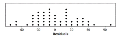 Use the following to answer questions : A quantitatively savvy, young couple is interested in purchasing a home in northern New York. They collected data on houses that had recently sold in the two towns they are considering. The variables they collected are the selling price of the home (in thousands of dollars), the size of the home (in square feet), the age of the home (in years), and the town in which the house is located (coded 1 = Canton and 0 = Potsdam). Output from their multiple regression analysis is provided. The regression equation is Price (in thousands) = 69.2 + 0.0627 Size (sq. ft.) - 0.632 Age + 1.6 Town S = 40.0763 R-Sq = 59.3% R-Sq(adj) = 56.5% Analysis of Variance -A dotplot of the residuals and a scatterplot of the residuals versus the predicted values are provided. Discuss whether the conditions for a multiple linear regression are reasonable by referring to the appropriate plots.