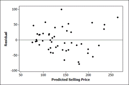 Use the following to answer questions : A quantitatively savvy, young couple is interested in purchasing a home in northern New York. They collected data on houses that had recently sold in the two towns they are considering. The variables they collected are the selling price of the home (in thousands of dollars), the size of the home (in square feet), the age of the home (in years), and the town in which the house is located (coded 1 = Canton and 0 = Potsdam). Output from their multiple regression analysis is provided. The regression equation is Price (in thousands) = 69.2 + 0.0627 Size (sq. ft.) - 0.632 Age + 1.6 Town S = 40.0763 R-Sq = 59.3% R-Sq(adj) = 56.5% Analysis of Variance -A dotplot of the residuals and a scatterplot of the residuals versus the predicted values are provided. Discuss whether the conditions for a multiple linear regression are reasonable by referring to the appropriate plots.