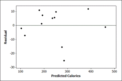 Use the following While many people count calories, some often don't think about calories in the beverages they consume. Starbucks, one of the leading coffeehouse chains, provides nutrition information about all of their beverages on their website. Nutrition information, including number of calories, fat (g), carbohydrates (g), and protein (g), was collected on a random sample of Starbucks' 16 ounce (Grande) hot espresso drinks. Note that all of the drinks in the sample are made with 2% milk unless the name specifically included the term Skinny, which is how Starbucks indicated a beverage made with nonfat milk. -A dotplot of the residuals and a scatterplot of the residuals versus the predicted values are provided. Discuss whether the conditions for a multiple linear regression are reasonable by referring to the appropriate plots.