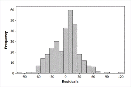 Use the following to answer questions : A small university is concerned with monitoring the electricity usage in its Student Center, and its officials want to better understand what influences the amount of electricity used on a given day. They collected data on the amount of electricity used in the Student Center each day and the daily high temperature for nearly a year. They also made note of whether each day was a weekend or not (1 = Saturday/Sunday and 0 = Monday - Friday). Regression output is provided. Helpful notes: 1) electricity usage is measured in kilowatt hours, 2) during the cold months the Student Center is heated by gas, not electricity, and 3) air conditioning the building during the warm months does use electricity. The regression equation is Electricity = 83.6 + 0.529 High Temp - 25.2 Weekend S = 29.8162 R-Sq = 24.7% R-Sq(adj) = 24.2% Analysis of Variance -A histogram of the residuals and a scatterplot of the residuals versus the predicted values are provided. Discuss whether the conditions for a multiple linear regression are reasonable by referring to the appropriate plots.