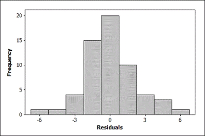 Use the following Does the price of used cars depend upon the model? Data were collected on the selling price and age of used Hyundai Elantras (coded as Model = 1) and Toyota Camrys (coded as Model = 0). Output from the multiple regression analysis is provided. The regression equation is Price = 14.5 - 0.619 Age - 3.63 Model S = 2.63465 R-Sq = 69.3% R-Sq(adj) = 68.4% Analysis of Variance -A histogram of the residuals and a scatterplot of the residuals versus the predicted values are provided. Discuss whether the conditions for a multiple linear regression are reasonable by referring to the appropriate plots.