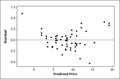 Use the following Does the price of used cars depend upon the model? Data were collected on the selling price and age of used Hyundai Elantras (coded as Model = 1) and Toyota Camrys (coded as Model = 0). Output from the multiple regression analysis is provided. The regression equation is Price = 14.5 - 0.619 Age - 3.63 Model S = 2.63465 R-Sq = 69.3% R-Sq(adj) = 68.4% Analysis of Variance -A histogram of the residuals and a scatterplot of the residuals versus the predicted values are provided. Discuss whether the conditions for a multiple linear regression are reasonable by referring to the appropriate plots.